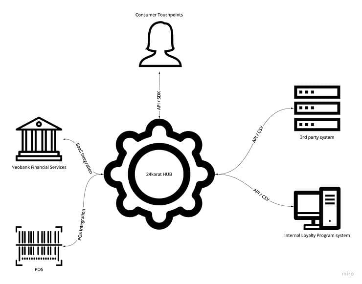 Introducing the HUB